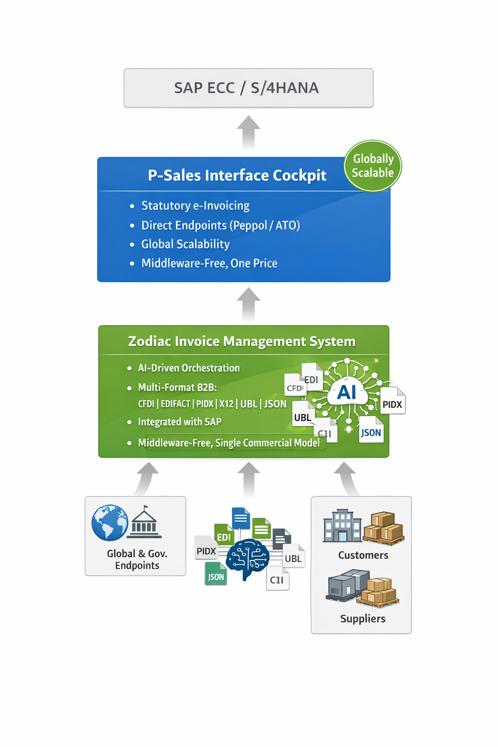 SAP Middleware-Free Architecture Diagram